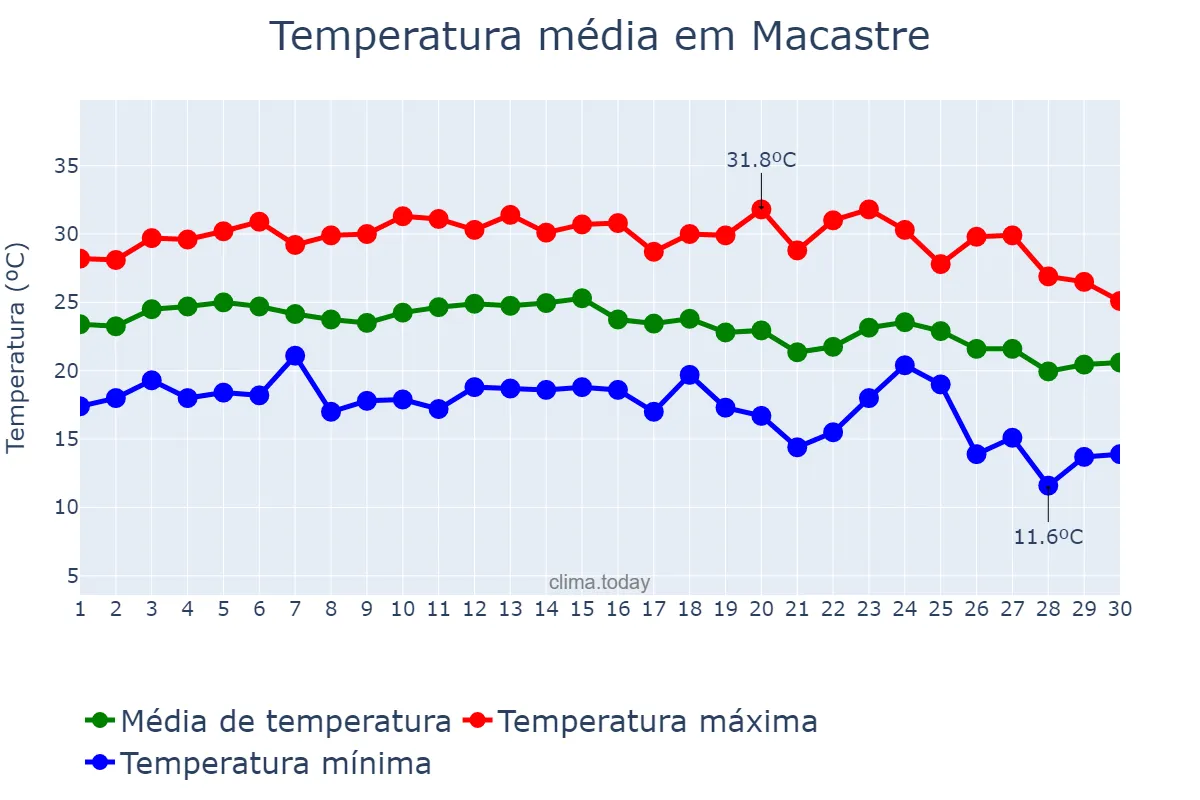 Temperatura em setembro em Macastre, Valencia, ES