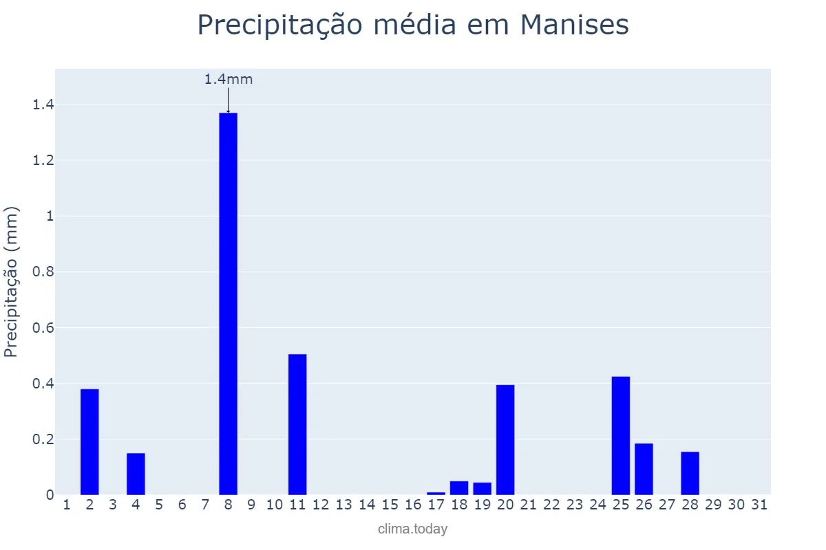 Precipitação em dezembro em Manises, Valencia, ES