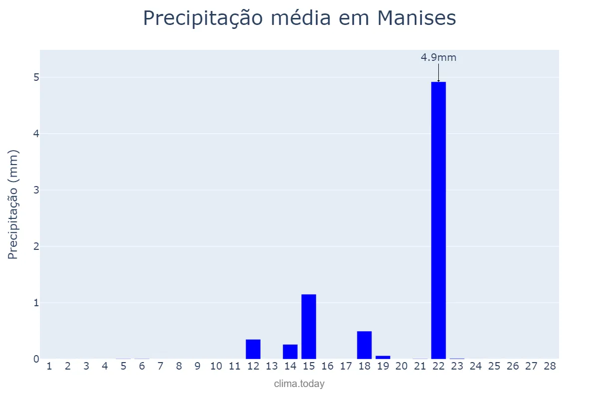 Precipitação em fevereiro em Manises, Valencia, ES