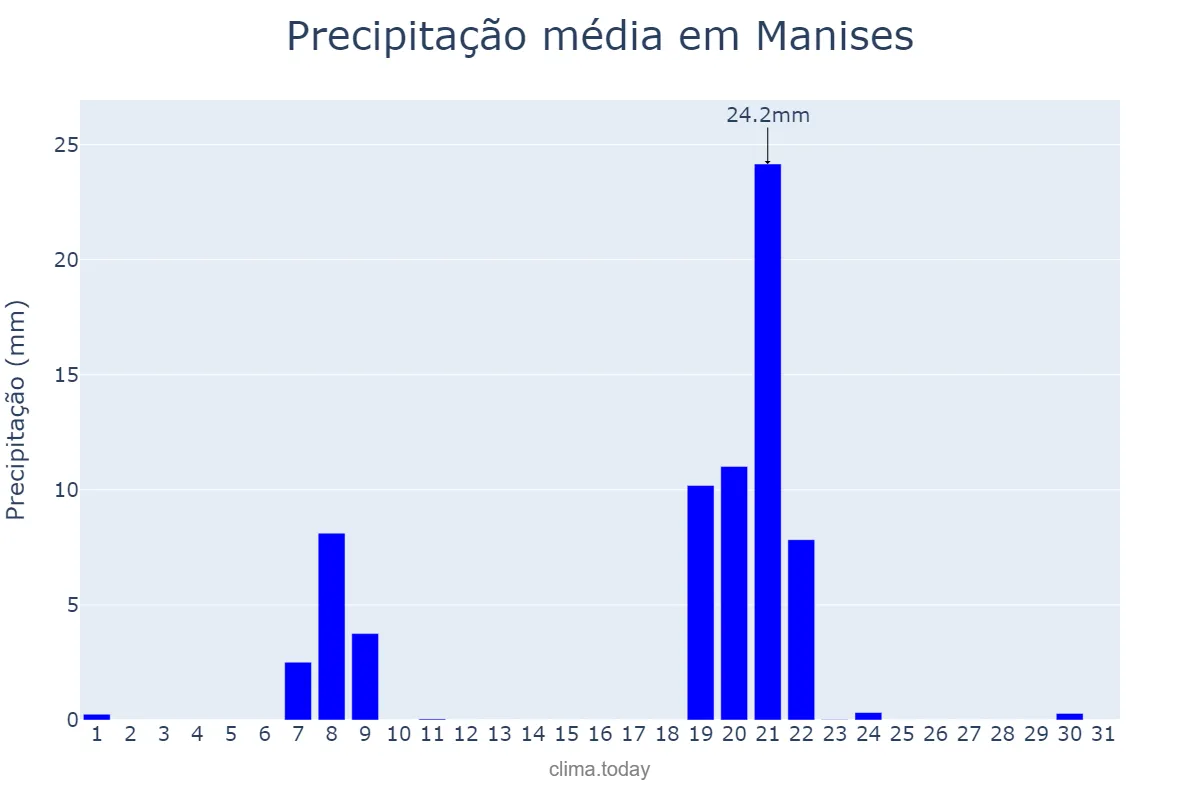 Precipitação em janeiro em Manises, Valencia, ES