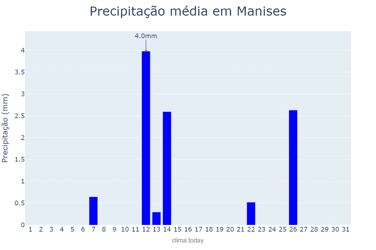 Precipitação em julho em Manises, Valencia, ES