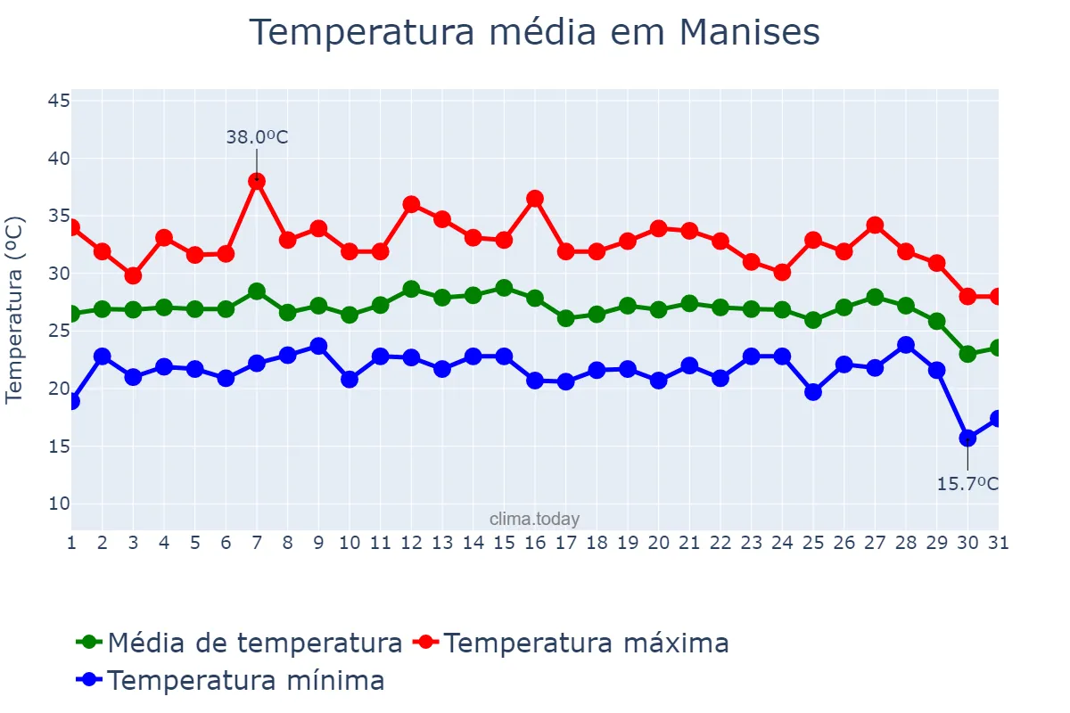 Temperatura em agosto em Manises, Valencia, ES
