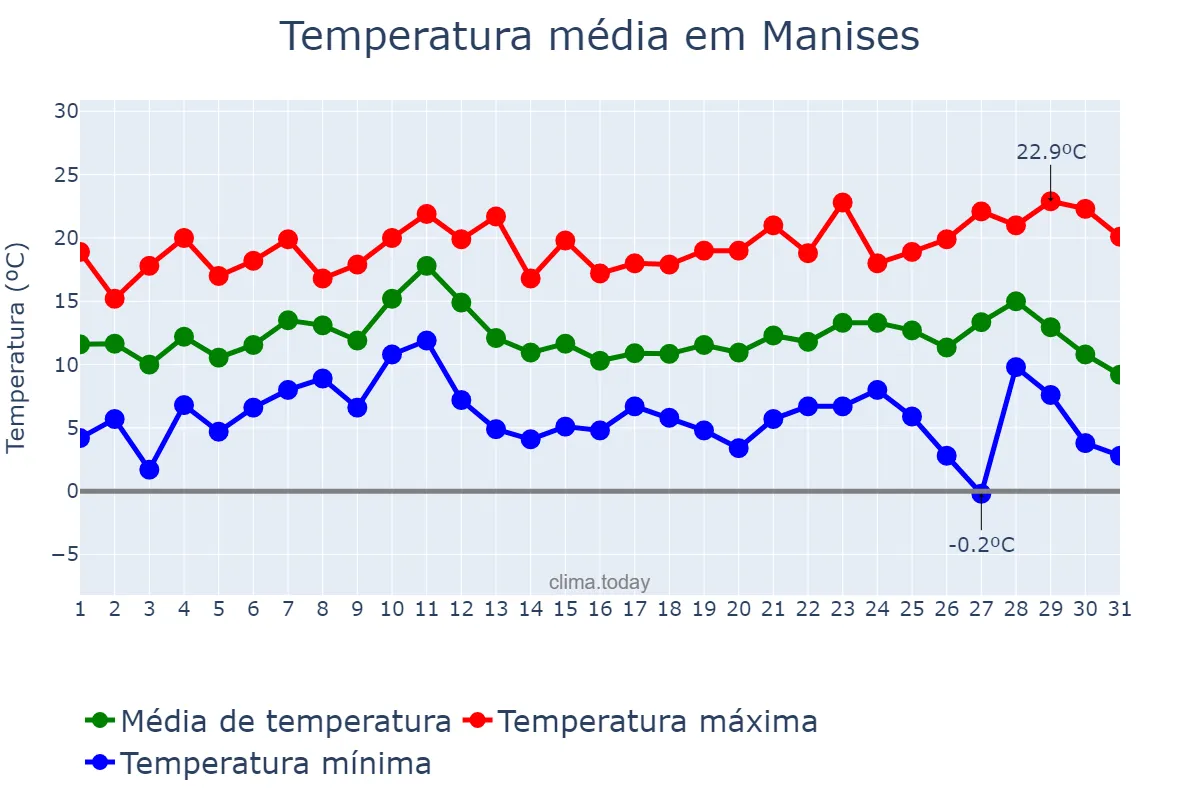 Temperatura em dezembro em Manises, Valencia, ES