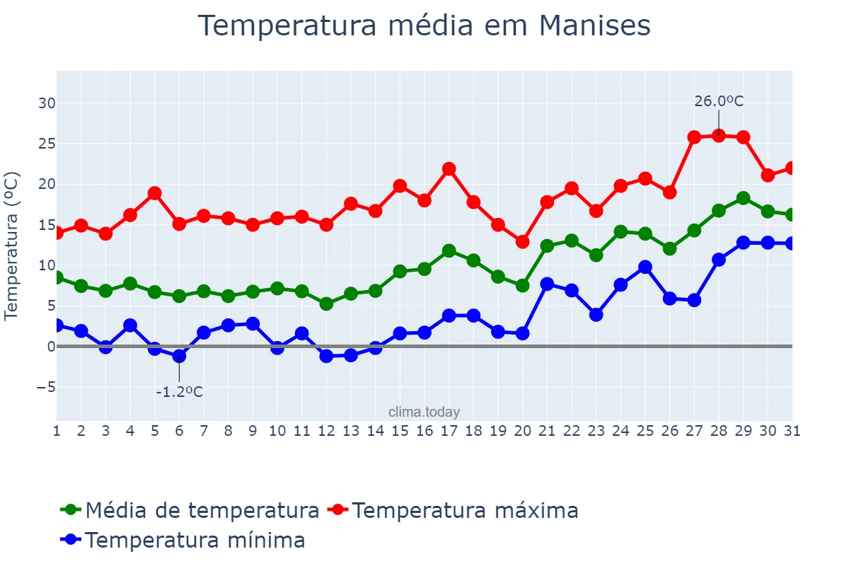 Temperatura em janeiro em Manises, Valencia, ES