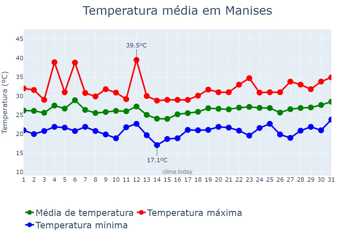 Temperatura em julho em Manises, Valencia, ES
