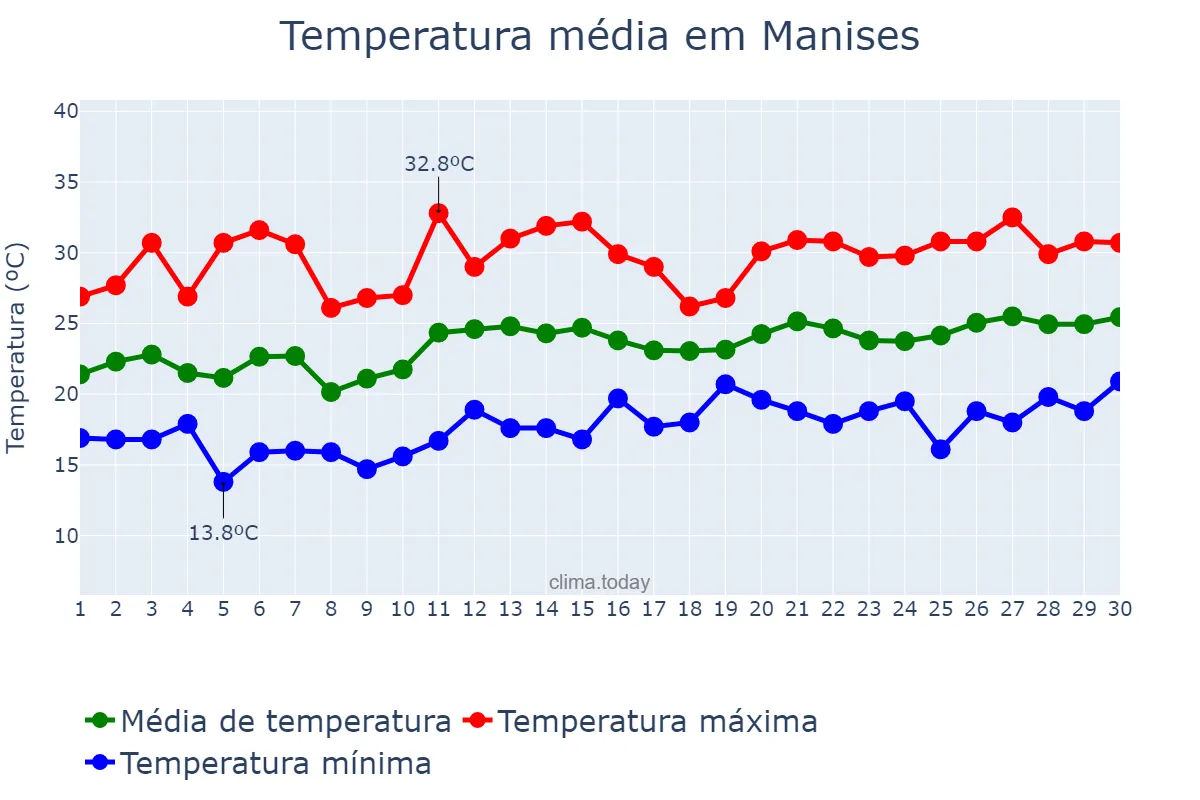 Temperatura em junho em Manises, Valencia, ES