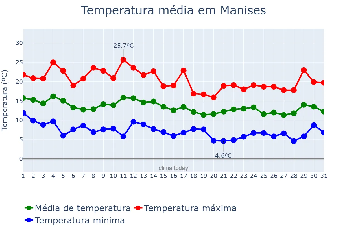 Temperatura em marco em Manises, Valencia, ES