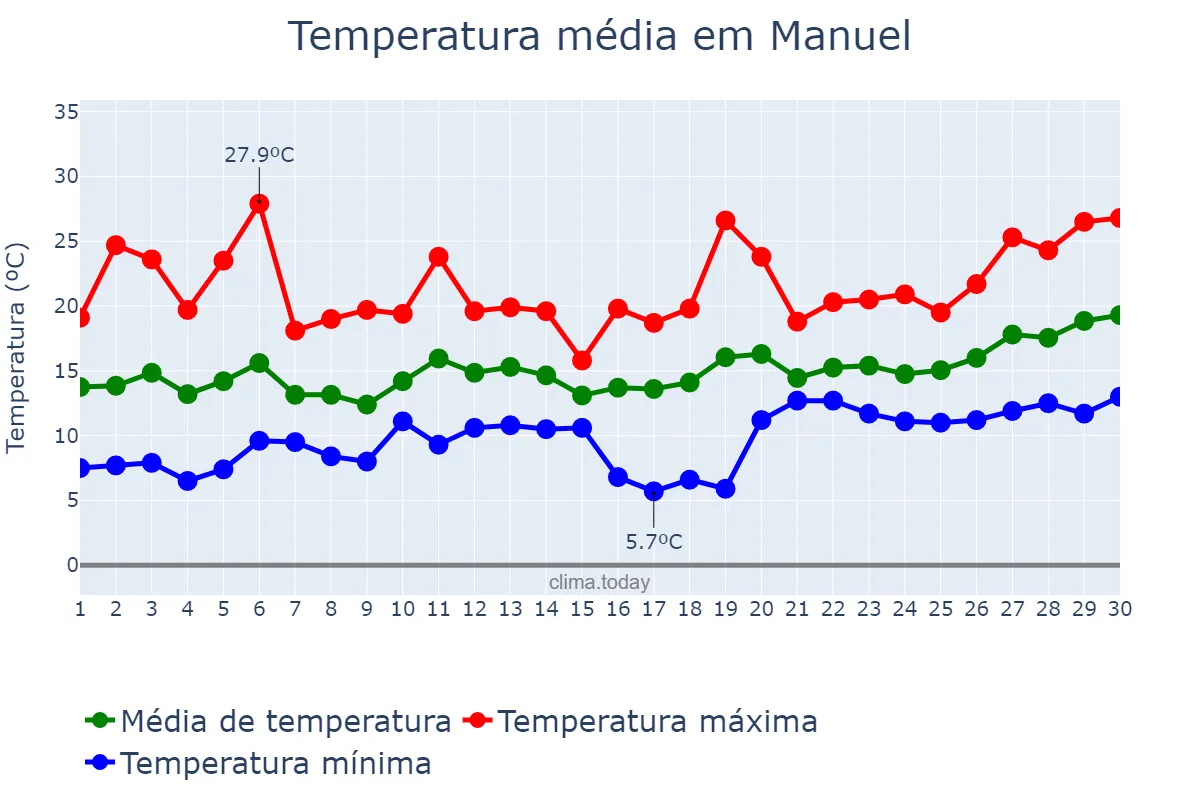Temperatura em abril em Manuel, Valencia, ES