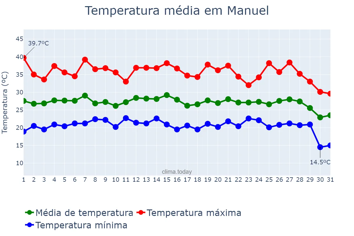 Temperatura em agosto em Manuel, Valencia, ES
