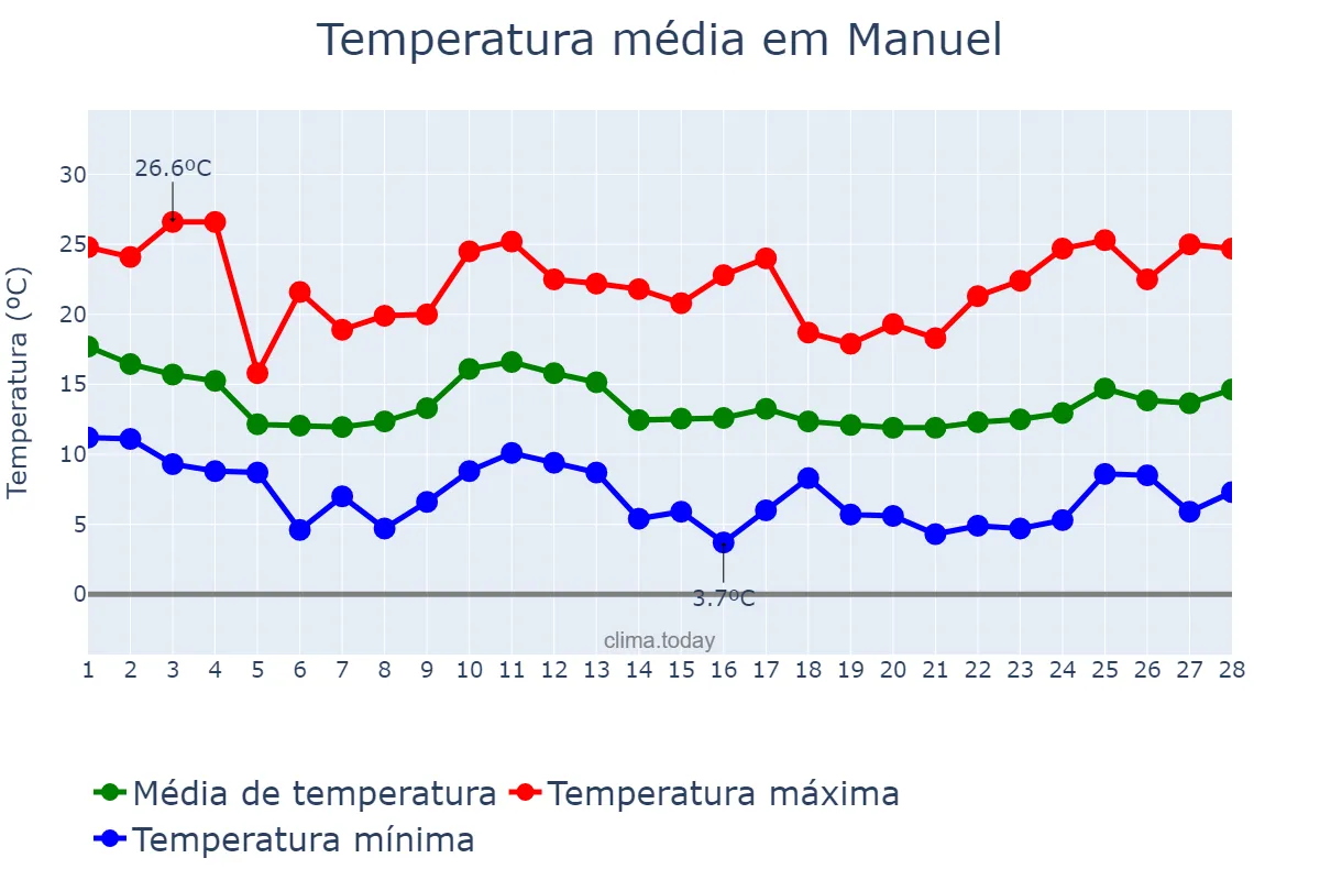 Temperatura em fevereiro em Manuel, Valencia, ES
