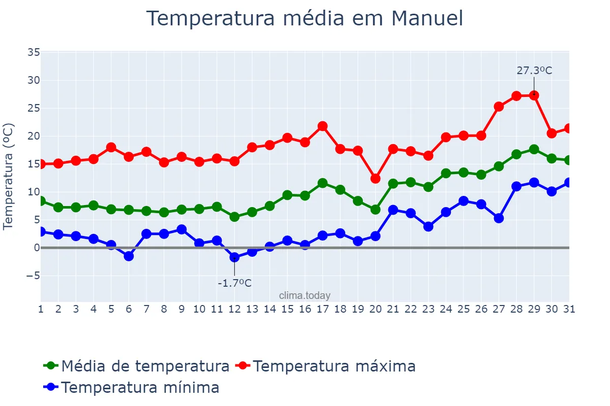 Temperatura em janeiro em Manuel, Valencia, ES