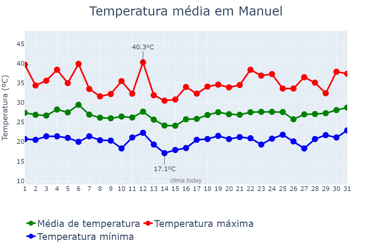 Temperatura em julho em Manuel, Valencia, ES