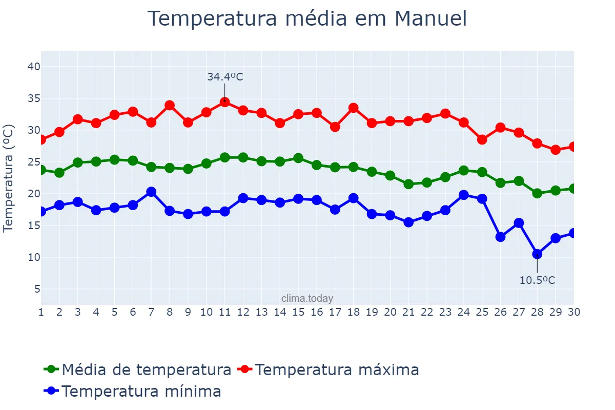 Temperatura em setembro em Manuel, Valencia, ES