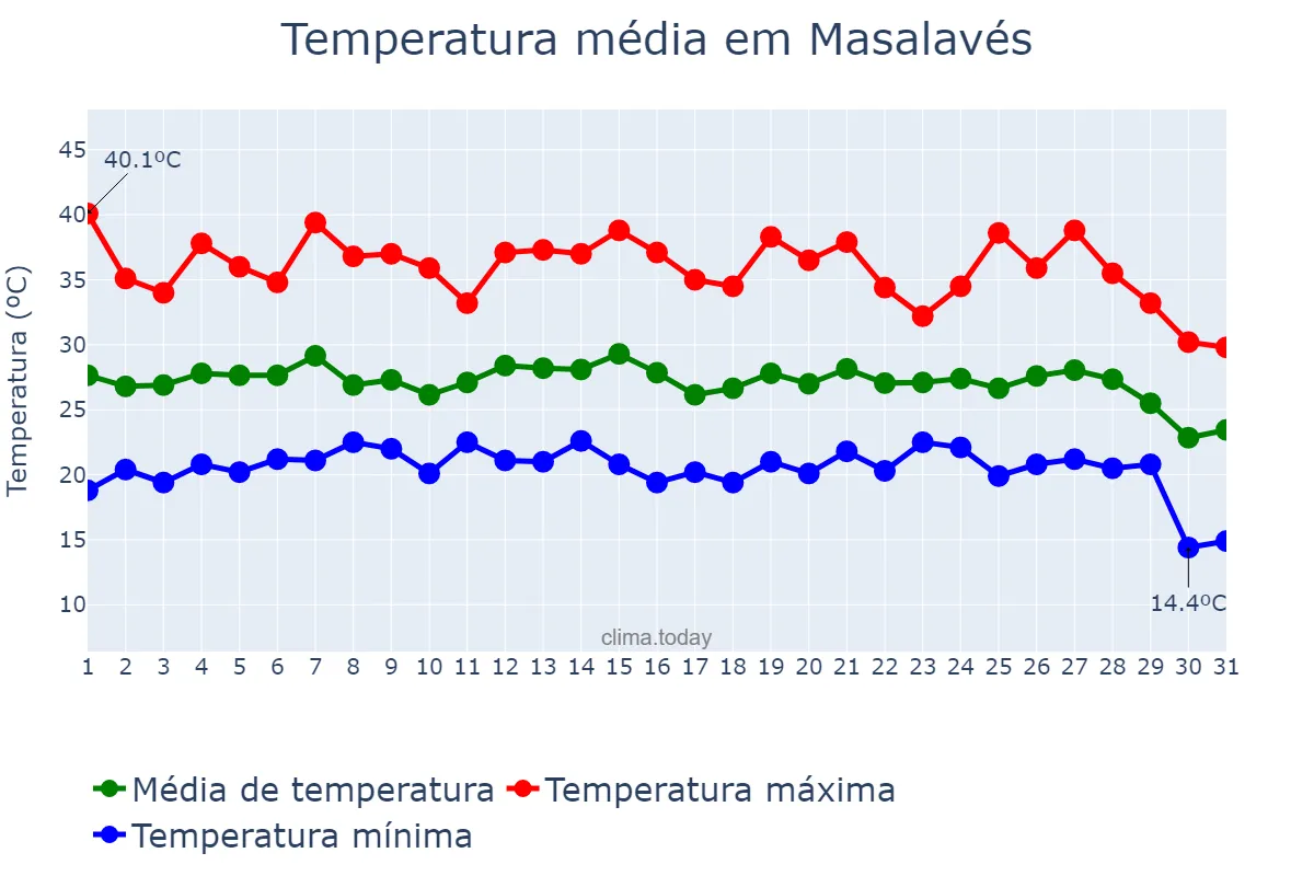 Temperatura em agosto em Masalavés, Valencia, ES