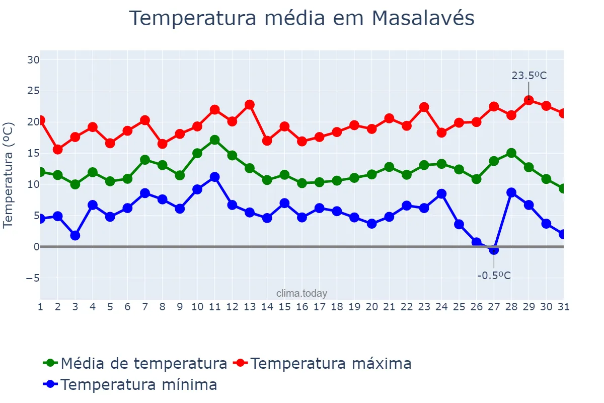 Temperatura em dezembro em Masalavés, Valencia, ES