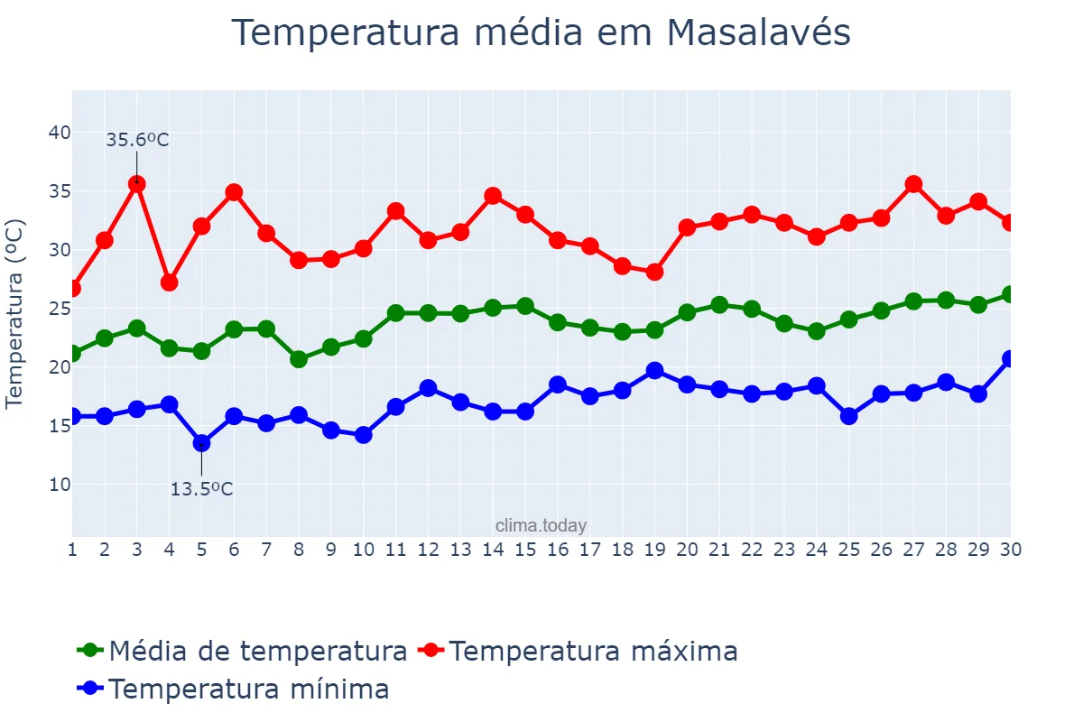 Temperatura em junho em Masalavés, Valencia, ES