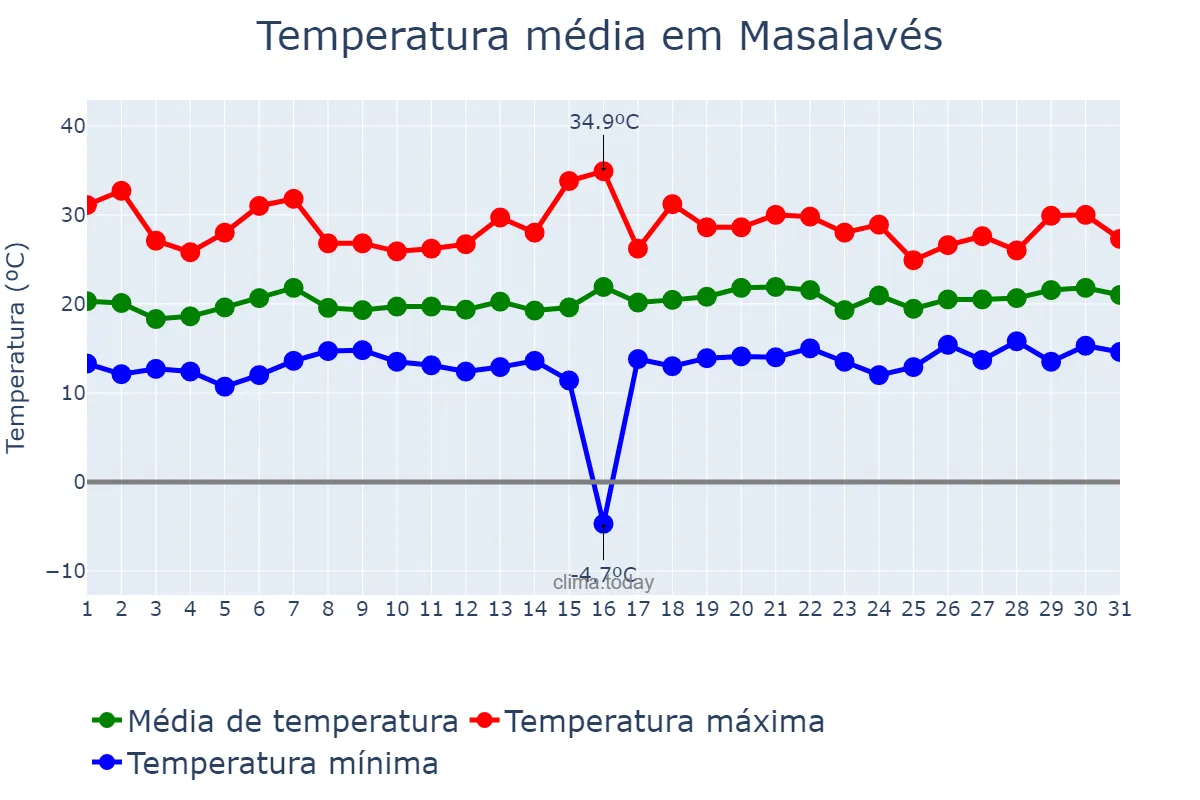 Temperatura em maio em Masalavés, Valencia, ES