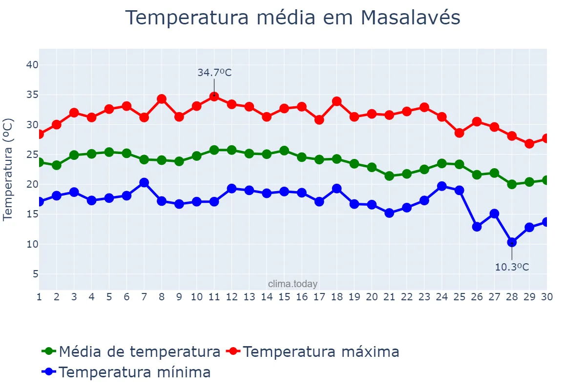 Temperatura em setembro em Masalavés, Valencia, ES