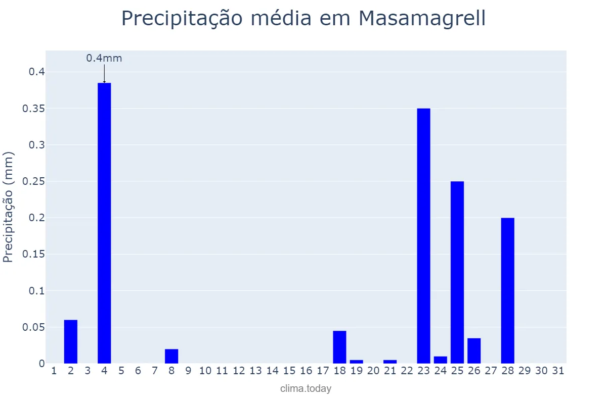 Precipitação em dezembro em Masamagrell, Valencia, ES