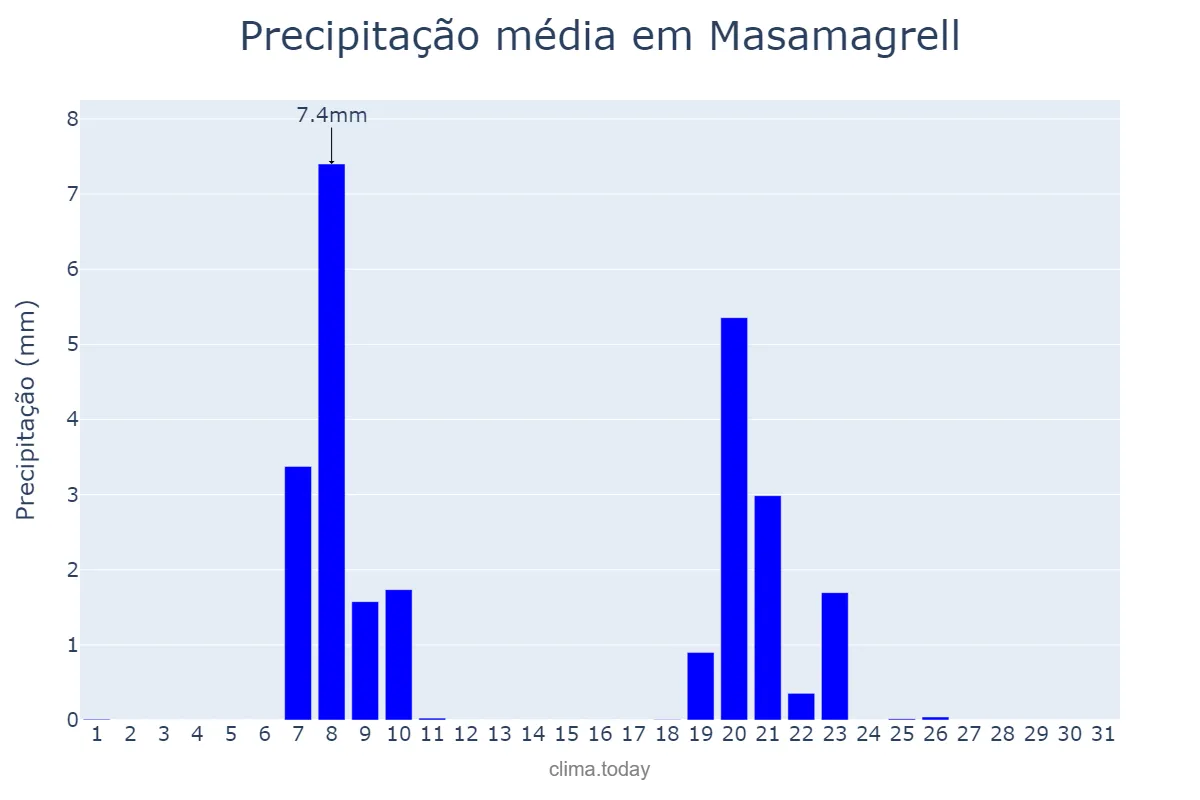 Precipitação em janeiro em Masamagrell, Valencia, ES