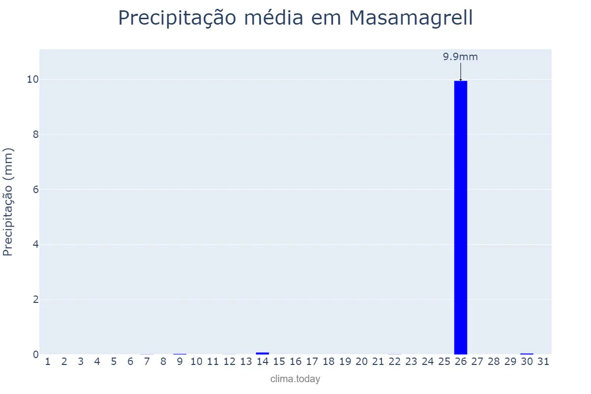 Precipitação em julho em Masamagrell, Valencia, ES