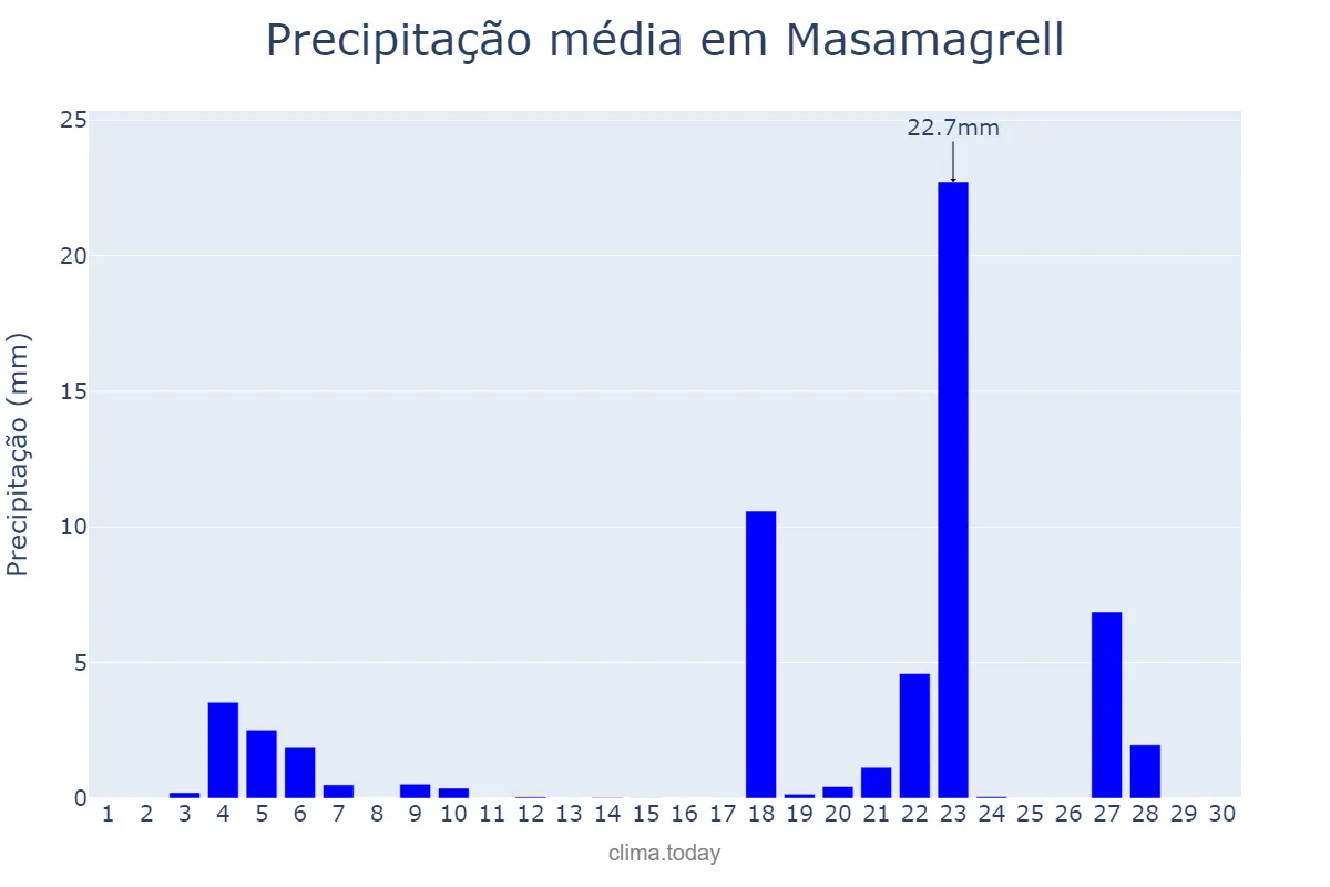 Precipitação em novembro em Masamagrell, Valencia, ES