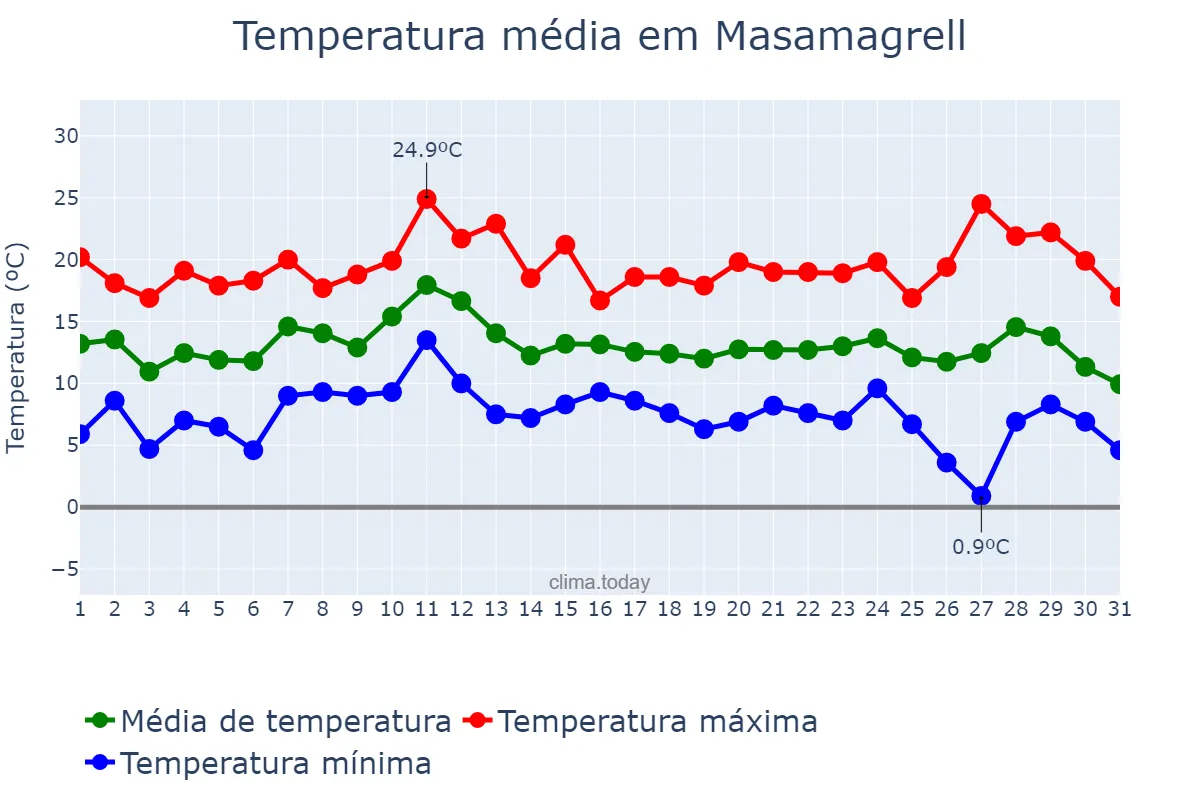 Temperatura em dezembro em Masamagrell, Valencia, ES
