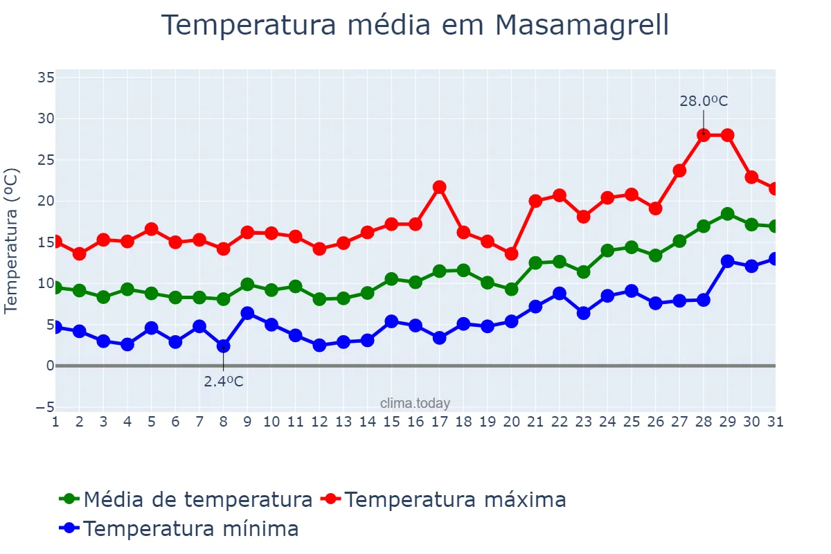 Temperatura em janeiro em Masamagrell, Valencia, ES