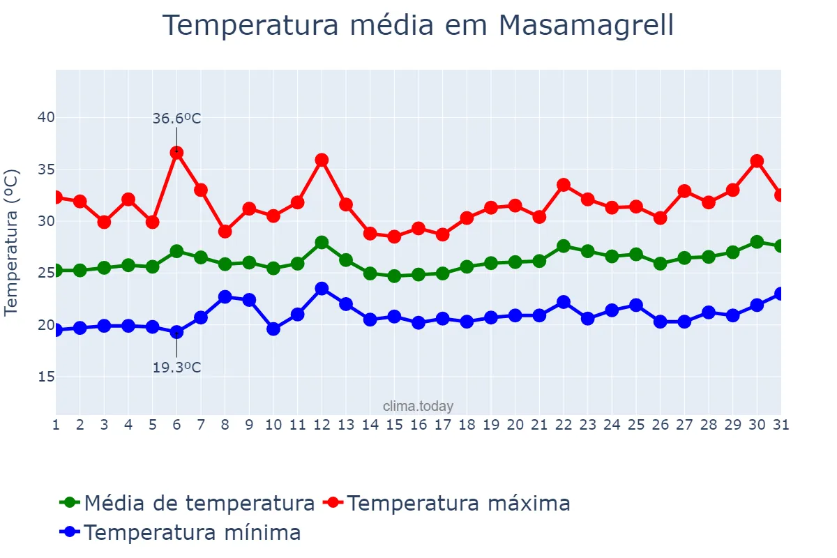 Temperatura em julho em Masamagrell, Valencia, ES