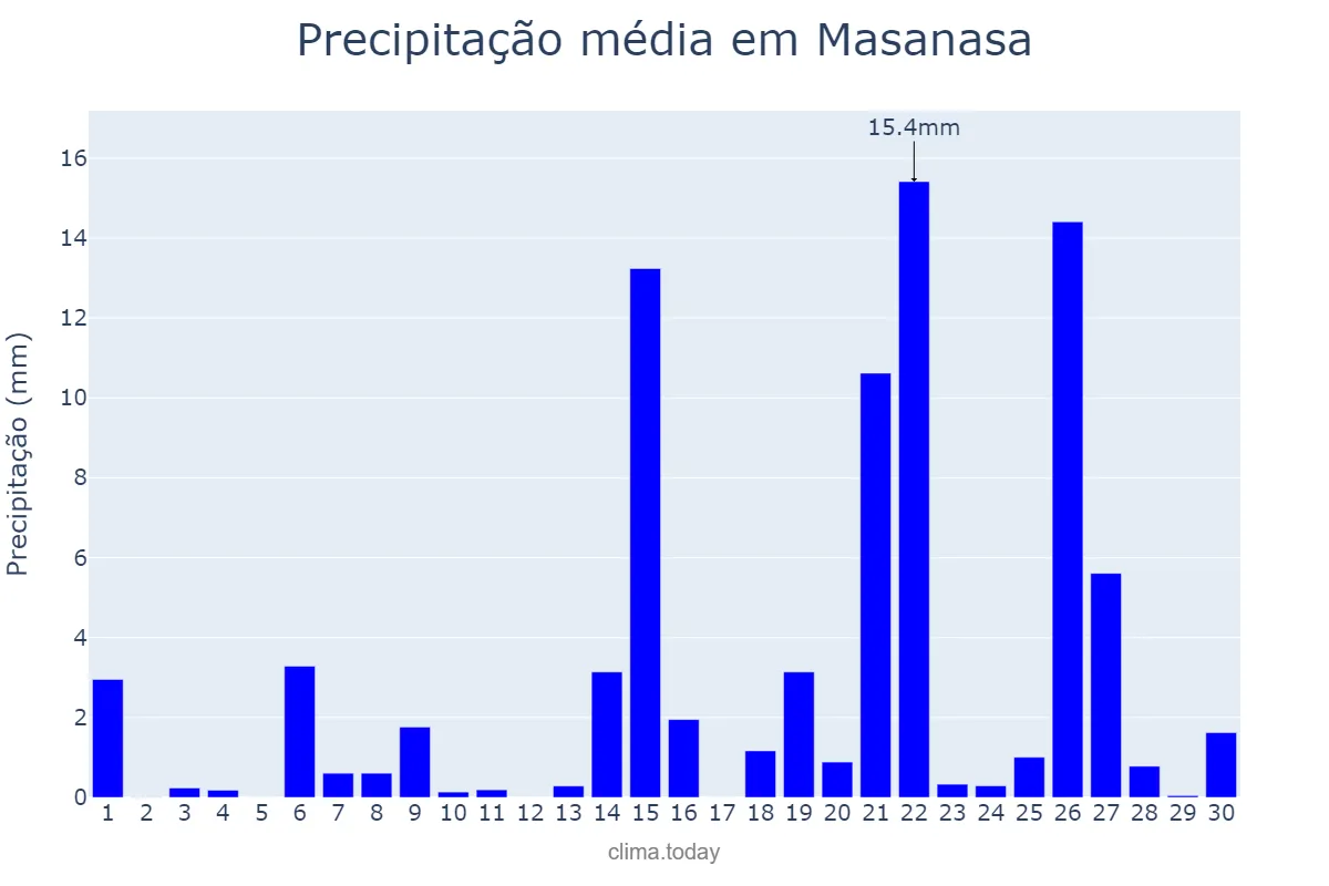 Precipitação em abril em Masanasa, Valencia, ES