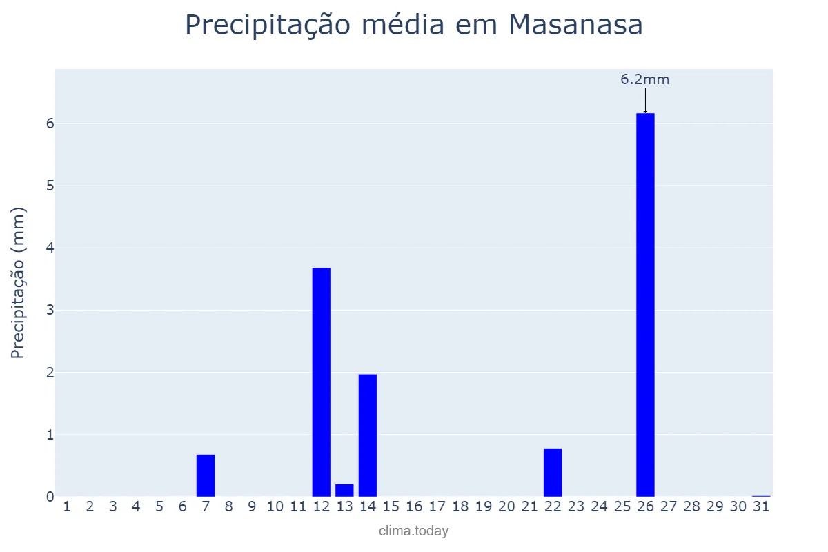 Precipitação em julho em Masanasa, Valencia, ES