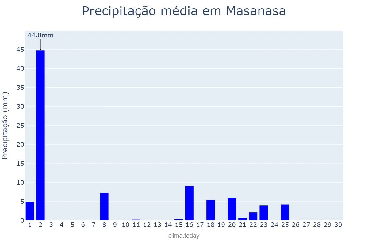 Precipitação em setembro em Masanasa, Valencia, ES