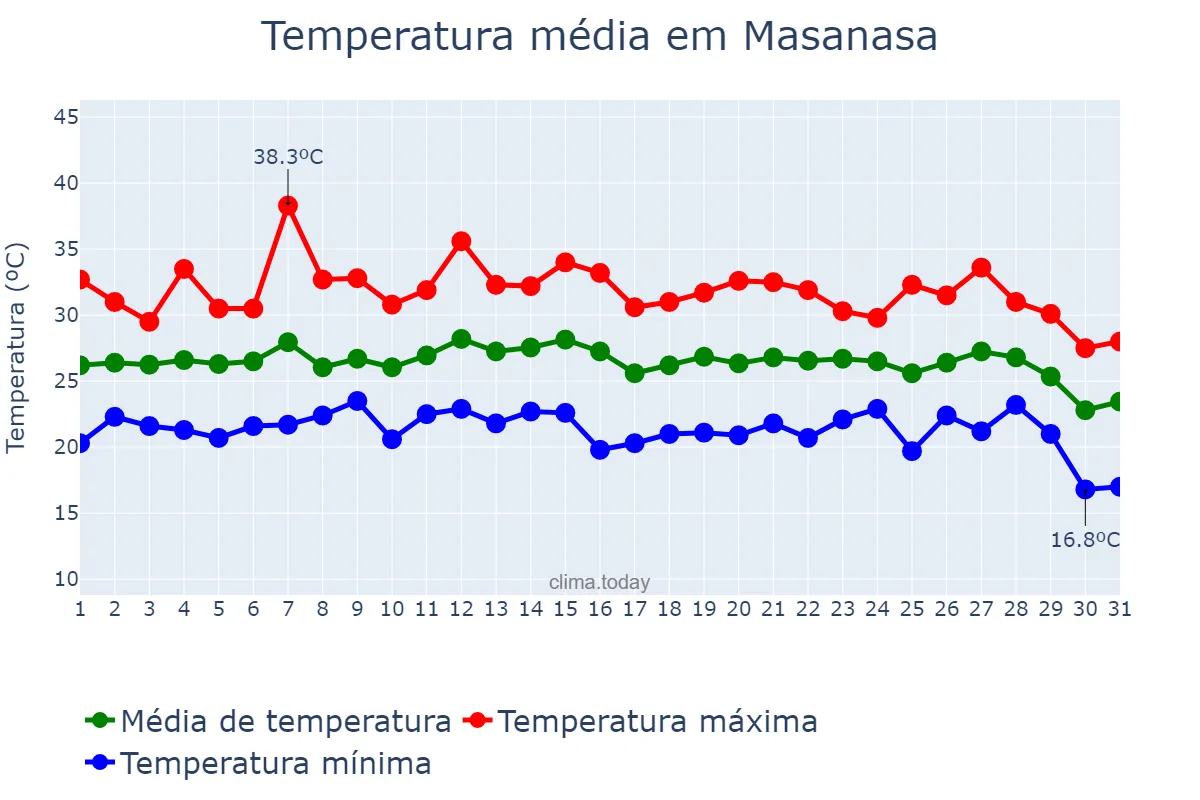 Temperatura em agosto em Masanasa, Valencia, ES