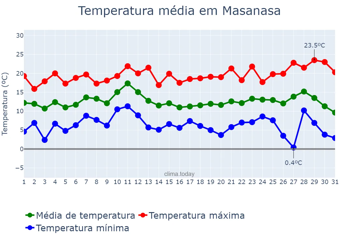 Temperatura em dezembro em Masanasa, Valencia, ES