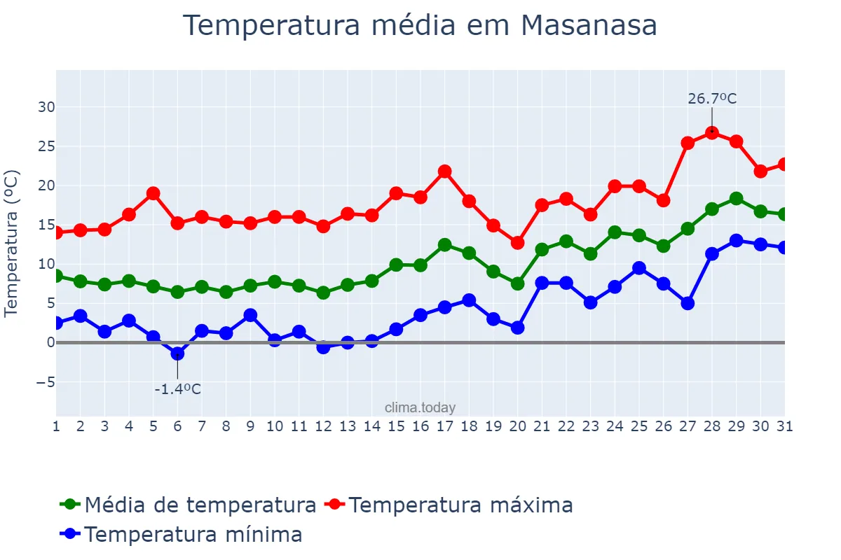Temperatura em janeiro em Masanasa, Valencia, ES
