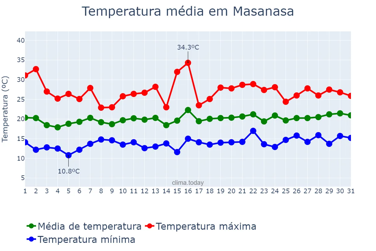 Temperatura em maio em Masanasa, Valencia, ES
