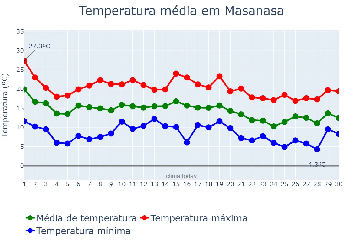 Temperatura em novembro em Masanasa, Valencia, ES