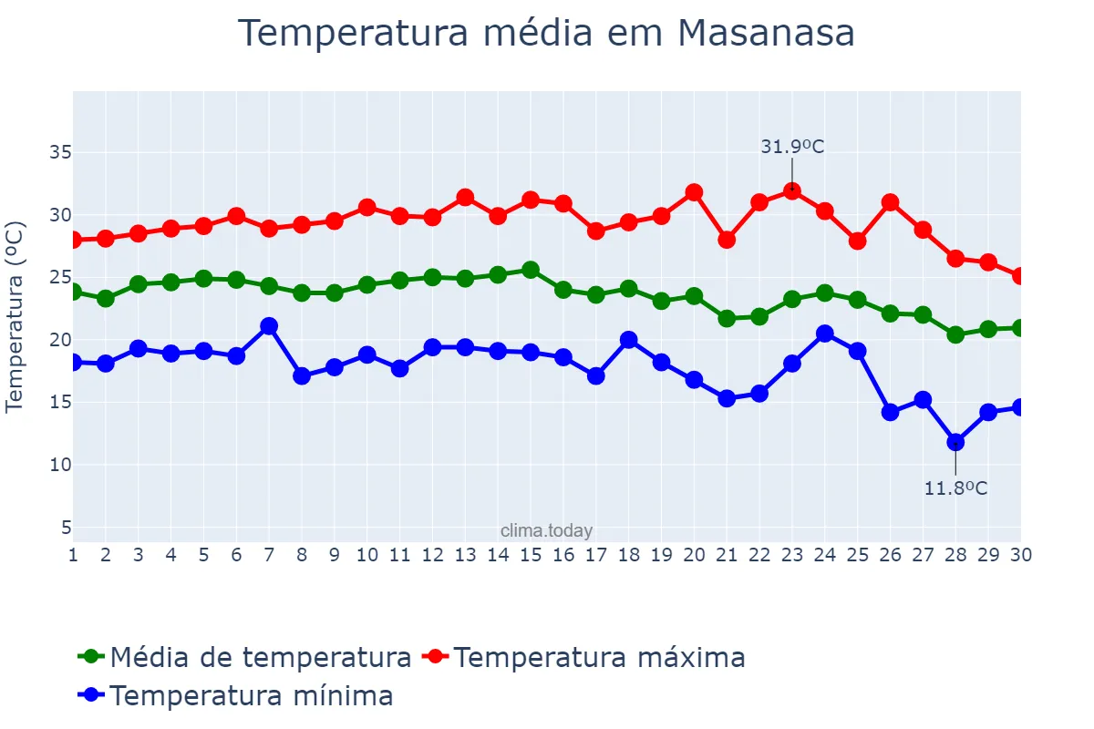 Temperatura em setembro em Masanasa, Valencia, ES