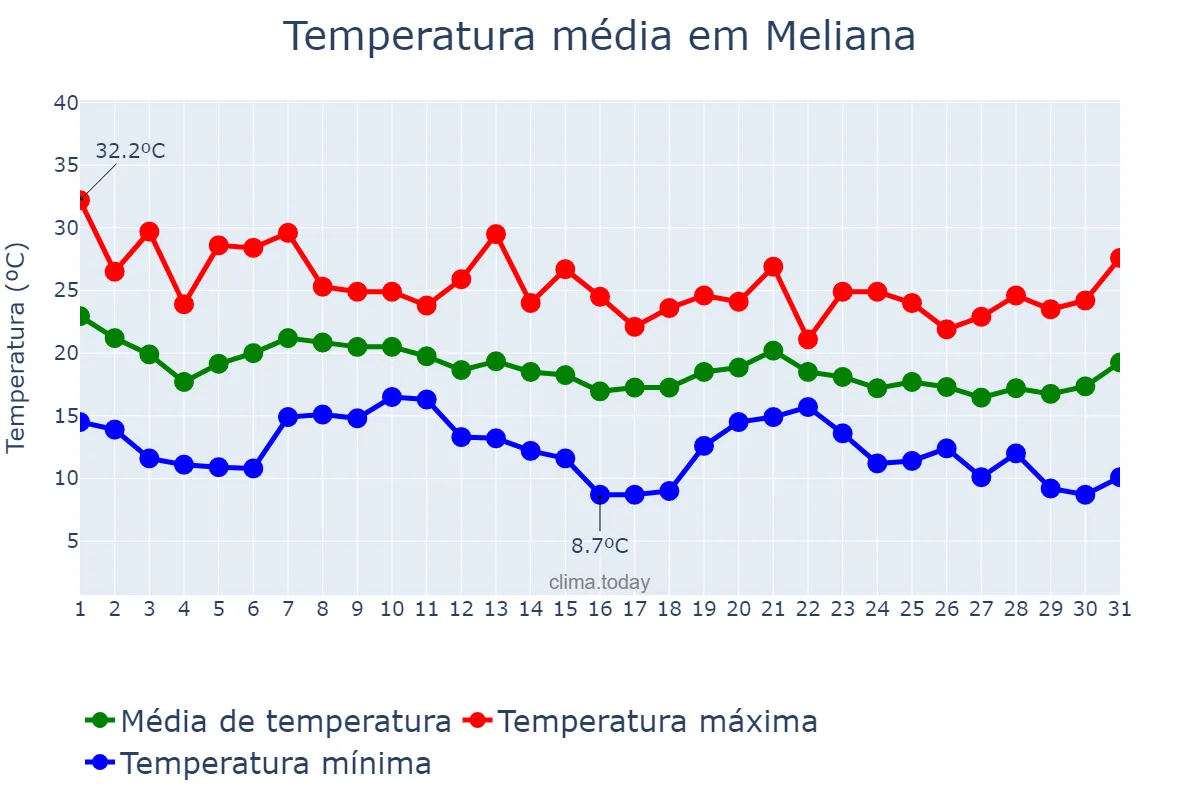 Temperatura em outubro em Meliana, Valencia, ES