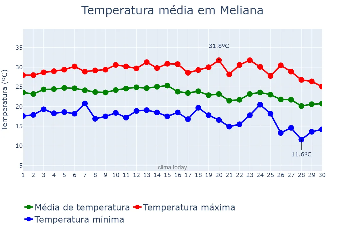 Temperatura em setembro em Meliana, Valencia, ES