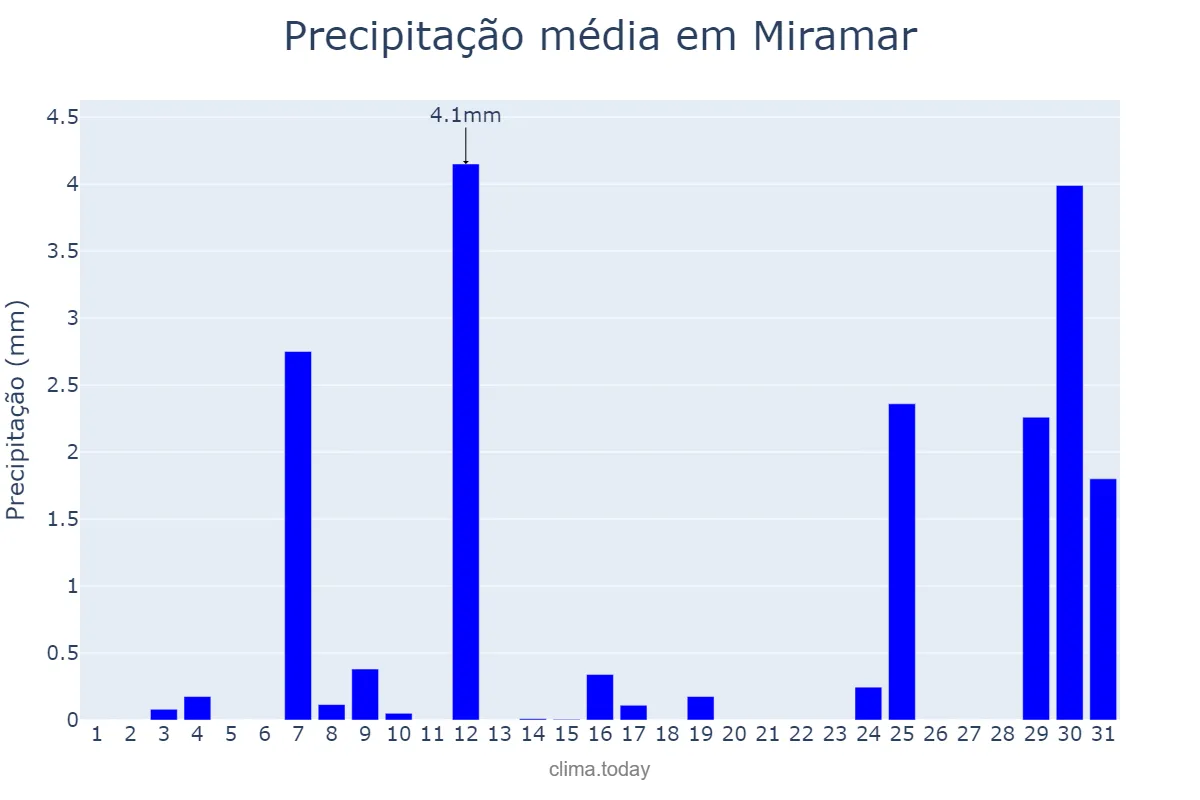 Precipitação em agosto em Miramar, Valencia, ES