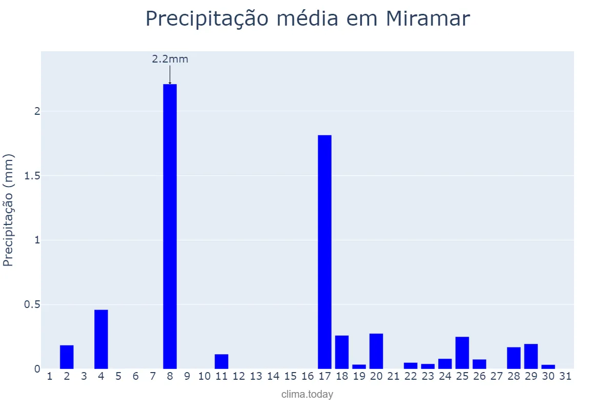 Precipitação em dezembro em Miramar, Valencia, ES