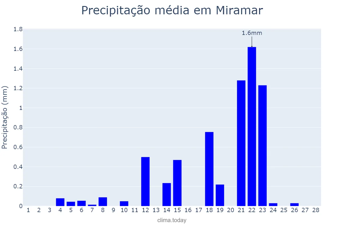 Precipitação em fevereiro em Miramar, Valencia, ES