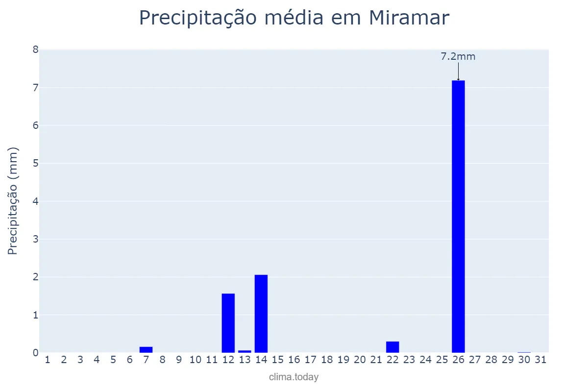 Precipitação em julho em Miramar, Valencia, ES