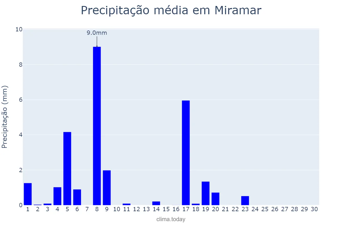 Precipitação em junho em Miramar, Valencia, ES