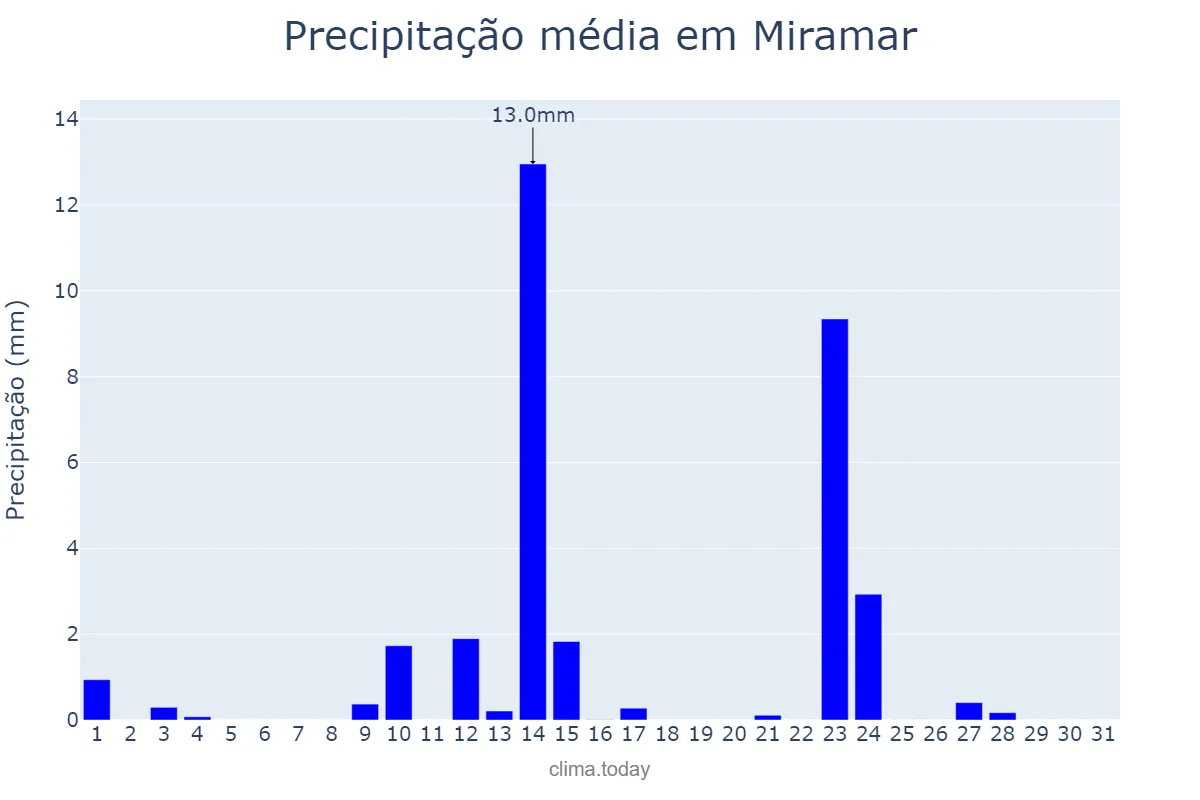 Precipitação em maio em Miramar, Valencia, ES