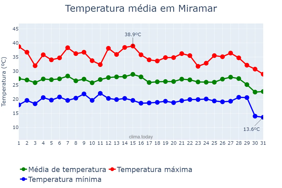 Temperatura em agosto em Miramar, Valencia, ES