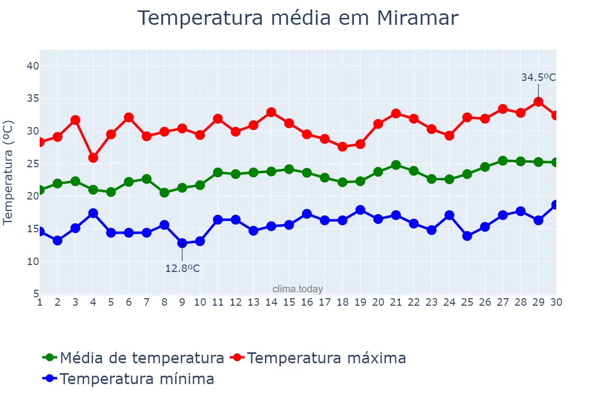 Temperatura em junho em Miramar, Valencia, ES
