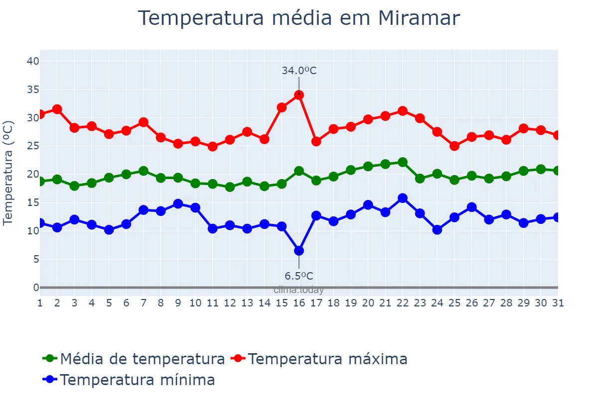 Temperatura em maio em Miramar, Valencia, ES