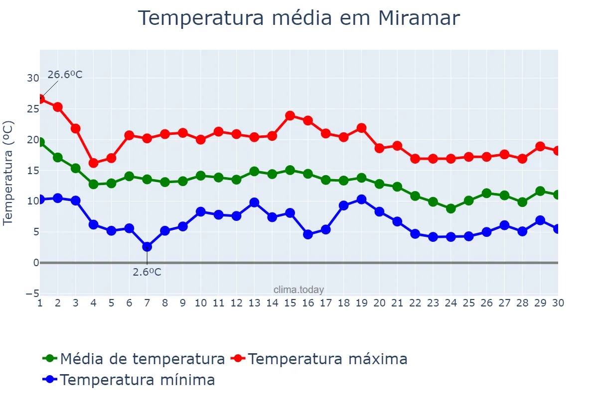 Temperatura em novembro em Miramar, Valencia, ES